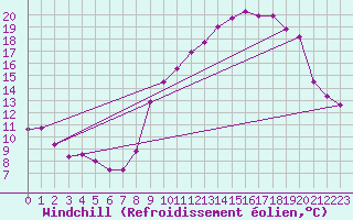 Courbe du refroidissement olien pour Mont-Rigi (Be)