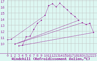 Courbe du refroidissement olien pour Albemarle