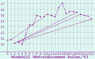 Courbe du refroidissement olien pour Kahler Asten