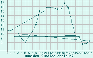 Courbe de l'humidex pour Oberstdorf