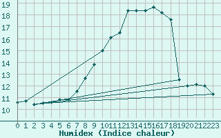 Courbe de l'humidex pour Kaisersbach-Cronhuette