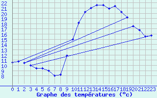 Courbe de tempratures pour Chteaudun (28)