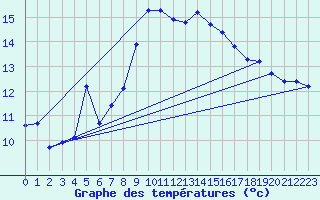 Courbe de tempratures pour Calvi (2B)