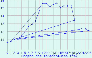 Courbe de tempratures pour Skamdal