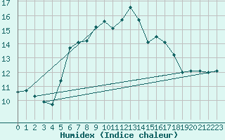 Courbe de l'humidex pour Monte Scuro