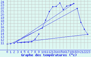 Courbe de tempratures pour Lans-en-Vercors (38)