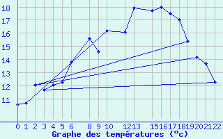 Courbe de tempratures pour Melle (Be)