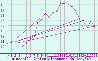 Courbe du refroidissement olien pour Chaumont (Sw)