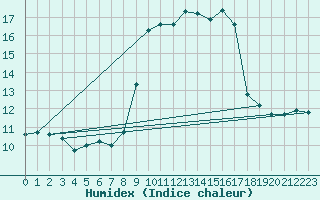 Courbe de l'humidex pour Vence (06)