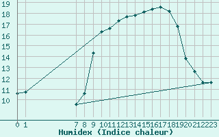 Courbe de l'humidex pour San Chierlo (It)