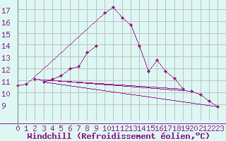 Courbe du refroidissement olien pour Belmullet