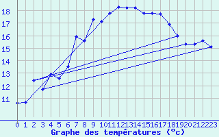 Courbe de tempratures pour Altnaharra