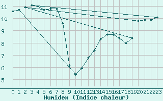 Courbe de l'humidex pour Merschweiller - Kitzing (57)