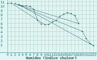 Courbe de l'humidex pour Sandillon (45)