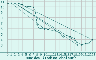 Courbe de l'humidex pour Valley