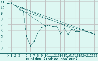 Courbe de l'humidex pour Ble - Binningen (Sw)