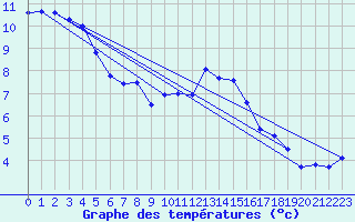 Courbe de tempratures pour Oron (Sw)