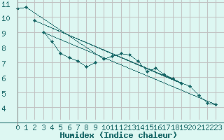 Courbe de l'humidex pour Kalwang