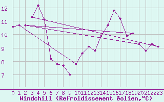 Courbe du refroidissement olien pour Pointe de Chassiron (17)