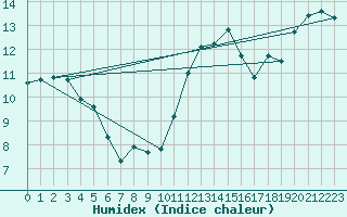 Courbe de l'humidex pour Jan (Esp)