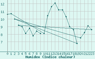 Courbe de l'humidex pour Cherbourg (50)