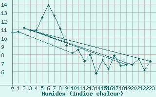 Courbe de l'humidex pour Ile de Groix (56)