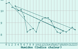 Courbe de l'humidex pour Bastia (2B)