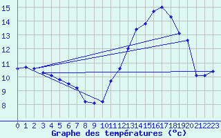 Courbe de tempratures pour Le Merlerault (61)