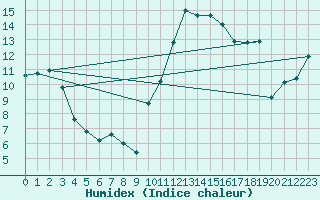 Courbe de l'humidex pour Saint-Mdard-d'Aunis (17)