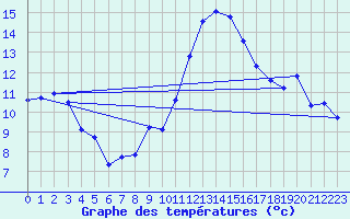 Courbe de tempratures pour Cap Cpet (83)