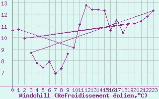 Courbe du refroidissement olien pour Lamballe (22)
