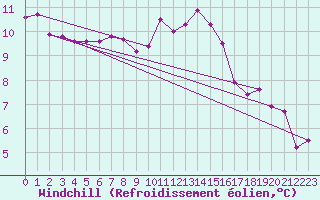 Courbe du refroidissement olien pour Offenbach Wetterpar