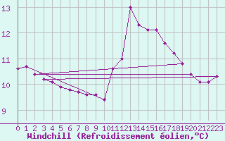 Courbe du refroidissement olien pour Hd-Bazouges (35)