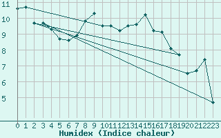Courbe de l'humidex pour Berkenhout AWS