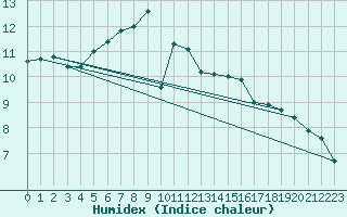 Courbe de l'humidex pour Muehldorf