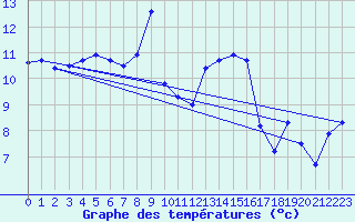 Courbe de tempratures pour Bremervoerde