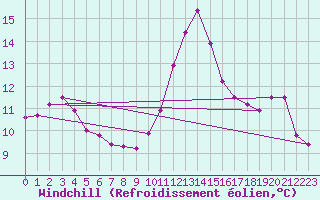 Courbe du refroidissement olien pour Montredon des Corbires (11)