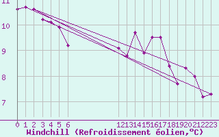 Courbe du refroidissement olien pour Pointe du Plomb (17)