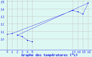 Courbe de tempratures pour Sausseuzemare-en-Caux (76)