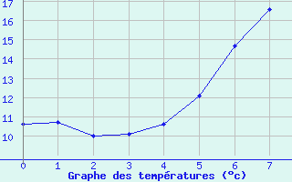 Courbe de tempratures pour Muehldorf