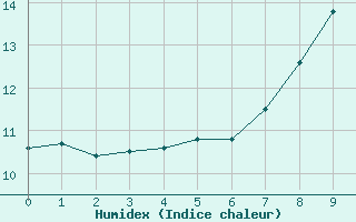 Courbe de l'humidex pour Kaisersbach-Cronhuette