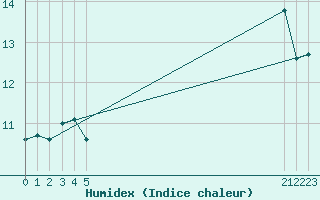 Courbe de l'humidex pour le bateau BATFR52