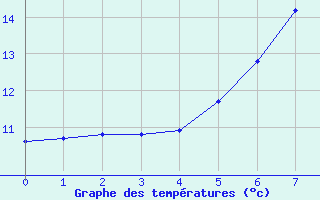 Courbe de tempratures pour Magdeburg