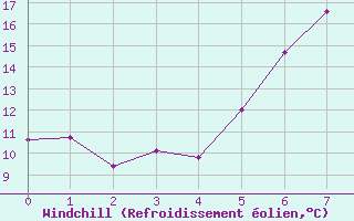 Courbe du refroidissement olien pour Muehldorf