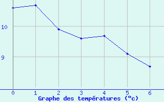 Courbe de tempratures pour Saint-Laurent-du-Pont (38)