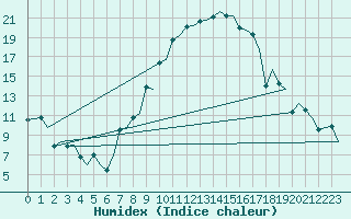 Courbe de l'humidex pour Zurich-Kloten