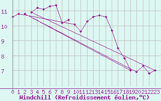 Courbe du refroidissement olien pour Biache-Saint-Vaast (62)