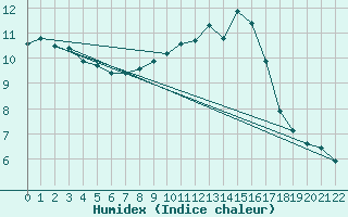 Courbe de l'humidex pour Renwez (08)