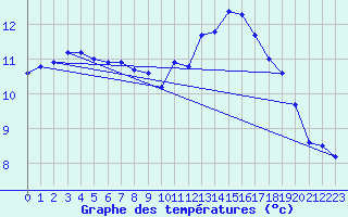 Courbe de tempratures pour Lanvoc (29)