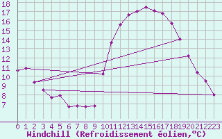 Courbe du refroidissement olien pour Embrun (05)